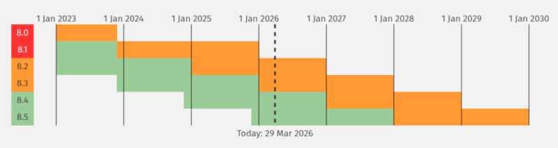 Diagramm der momentan unterstützten PHP-Versionen